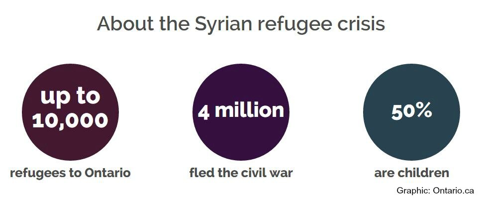 Graphic representing number of Syrian refugees